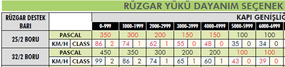 Rüzgar Dayanımı